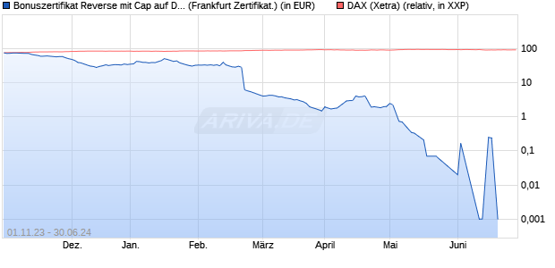 Bonuszertifikat Reverse mit Cap auf DAX [DZ BANK AG] (WKN: DJ53MW) Chart