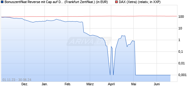 Bonuszertifikat Reverse mit Cap auf DAX [DZ BANK AG] (WKN: DJ53MY) Chart