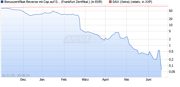 Bonuszertifikat Reverse mit Cap auf DAX [DZ BANK AG] (WKN: DJ53M2) Chart