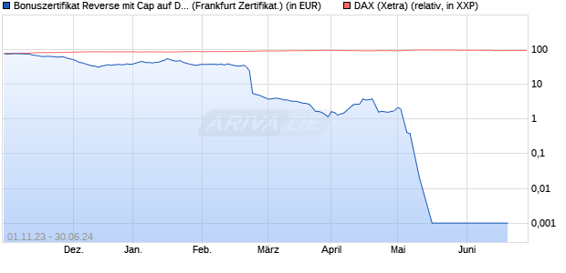 Bonuszertifikat Reverse mit Cap auf DAX [DZ BANK AG] (WKN: DJ53M3) Chart