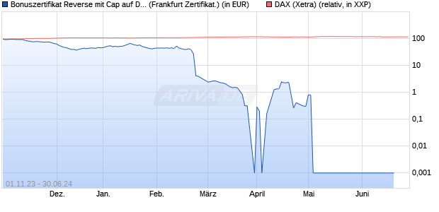Bonuszertifikat Reverse mit Cap auf DAX [DZ BANK AG] (WKN: DJ53M5) Chart