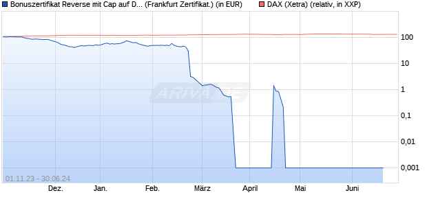 Bonuszertifikat Reverse mit Cap auf DAX [DZ BANK AG] (WKN: DJ53M6) Chart