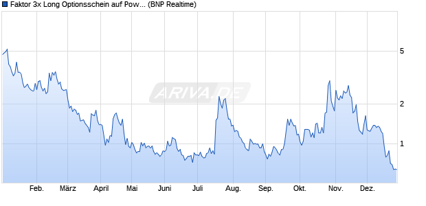 Faktor 3x Long Optionsschein auf Powercell Sweden . (WKN: PG3PCL) Chart