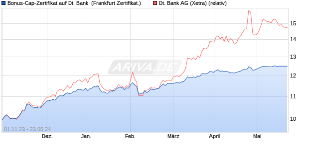 Bonus-Cap-Zertifikat auf Deutsche Bank [Vontobel Fi. (WKN: VM4VC3) Chart