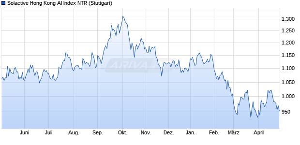 Solactive Hong Kong AI Index NTR Chart