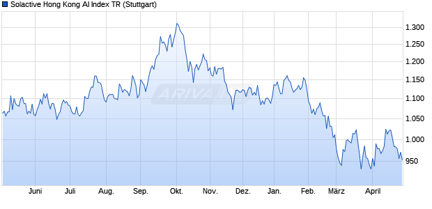 Solactive Hong Kong AI Index TR Chart