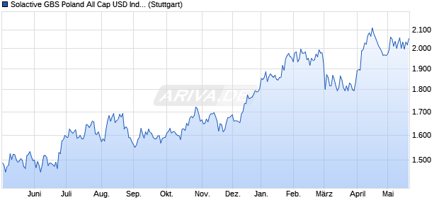 Solactive GBS Poland All Cap USD Index NTR Chart