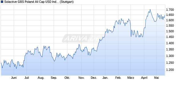 Solactive GBS Poland All Cap USD Index PR Chart