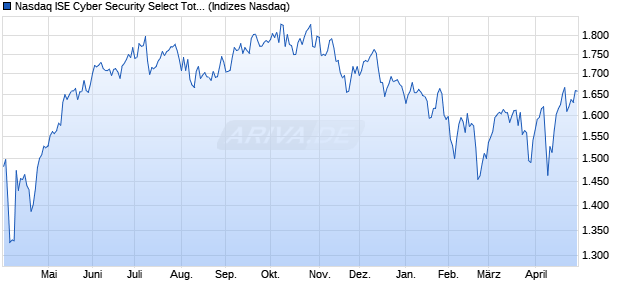 Nasdaq ISE Cyber Security Select Total Return Index [. Chart