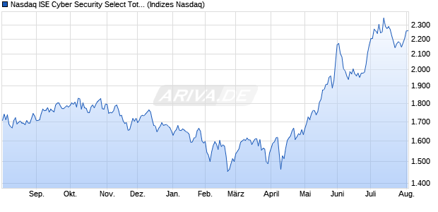 Nasdaq ISE Cyber Security Select Total Return Index [. Chart