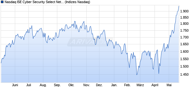 Nasdaq ISE Cyber Security Select Net Total Return In. Chart