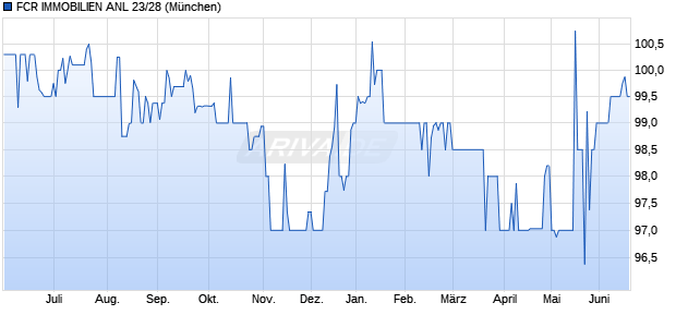 FCR IMMOBILIEN ANL 23/28 (WKN A352AX, ISIN DE000A352AX7) Chart