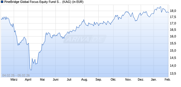Performance des PineBridge Global Focus Equity Fund SR (ISIN IE00050WPFV2)