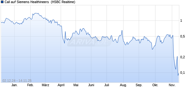 Call auf Siemens Healthineers [HSBC Trinkaus & Bu. (WKN: HS2SYR) Chart