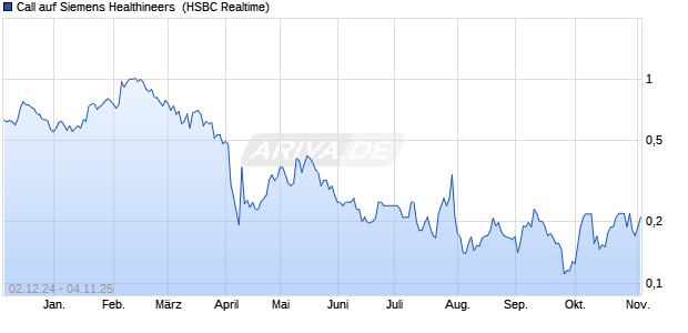 Call auf Siemens Healthineers [HSBC Trinkaus & Bu. (WKN: HS2SYS) Chart