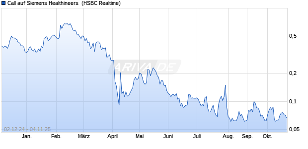 Call auf Siemens Healthineers [HSBC Trinkaus & Bu. (WKN: HS2SYT) Chart