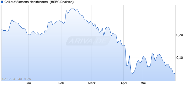 Call auf Siemens Healthineers [HSBC Trinkaus & Bu. (WKN: HS2SYU) Chart