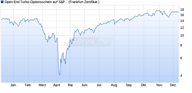 Open-End Turbo-Optionsschein auf S&P 500 [Vontob. (WKN: VM4T9E) Chart