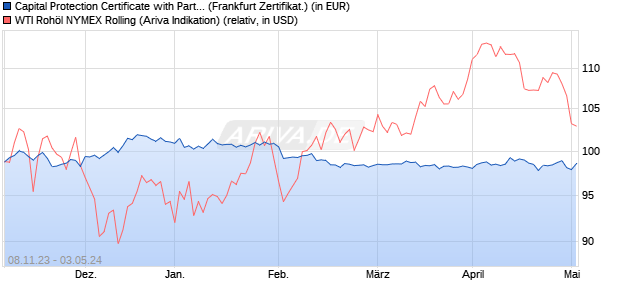 Capital Protection Certificate with Participation auf WT. (WKN: A33ETL) Chart