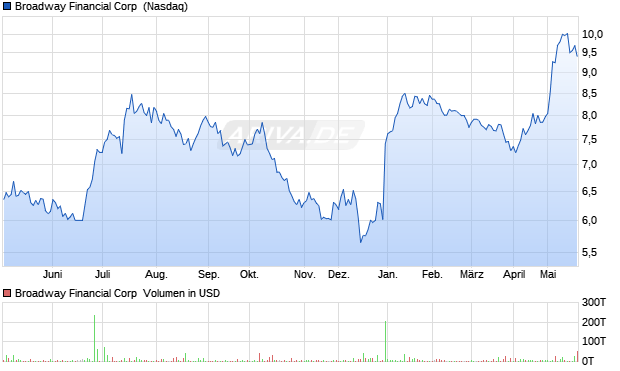 Broadway Financial Aktie Chart
