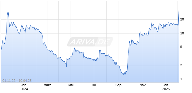 Alpha Technology Group Ltd Chart