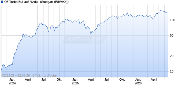 OE Turbo Bull auf Nvidia [Citigroup Global Markets Europe AG] Chart