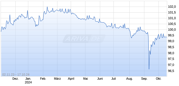 DZ BANK ITV. 23/24BMW Chart