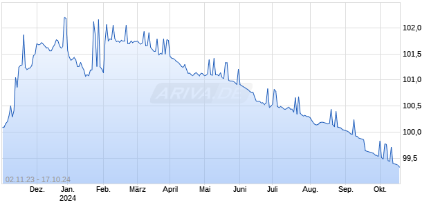 DZ BANK ITV. 23/24SIE Chart