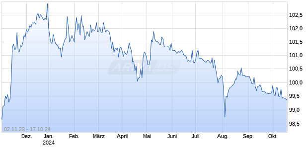 DZ BANK ITV. 23/24IFX Chart