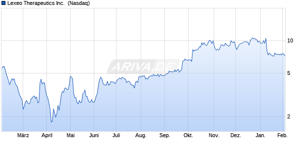 Lexeo Therapeutics Aktie Chart