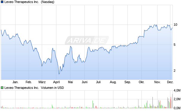 Lexeo Therapeutics Aktie Chart
