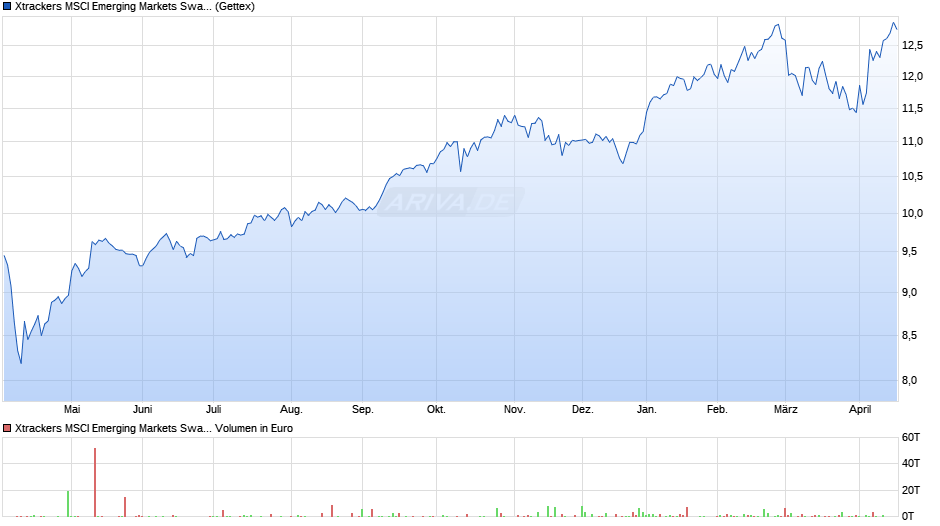 Xtrackers MSCI Emerging Markets Swap UCITS ETF 1D Chart
