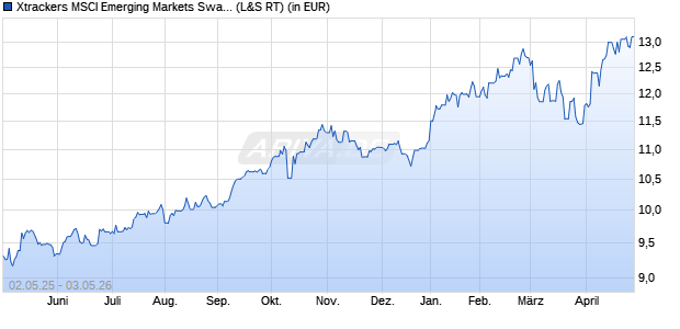 Performance des Xtrackers MSCI Emerging Markets Swap UCITS ETF 1D (WKN DBX0VE, ISIN LU2675291913)