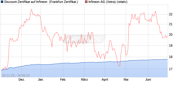 Discount-Zertifikat auf Infineon [Landesbank Baden-. (WKN: LB4NLW) Chart
