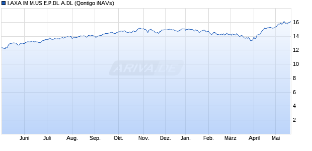 I.AXA IM M.US E.P.DL A.DL Chart