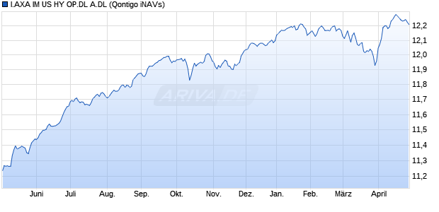 I.AXA IM US HY OP.DL A.DL Chart