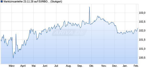 Marktzinsanleihe 23.11.28 auf EURIBOR 12M (WKN DB9VLP, ISIN DE000DB9VLP5) Chart