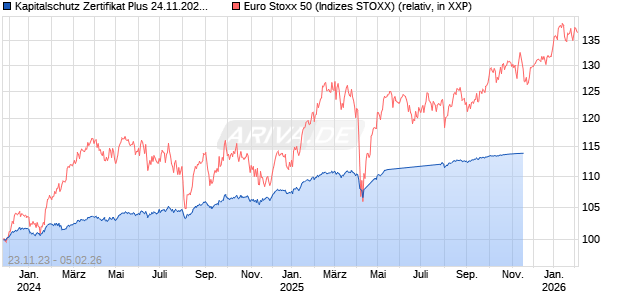 Kapitalschutz Zertifikat Plus 24.11.2025 auf EURO STOXX 50 [Deutsche Bank AG] Chart