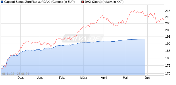 Capped Bonus Zertifikat auf DAX [Goldman Sachs Ba. (WKN: GQ8EEW) Chart