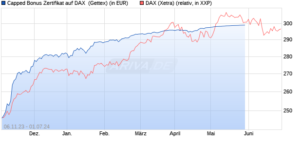 Capped Bonus Zertifikat auf DAX [Goldman Sachs Ba. (WKN: GQ8EH3) Chart