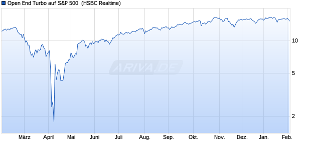 Open End Turbo auf S&P 500 [HSBC Trinkaus & Burk. (WKN: HS2VXW) Chart
