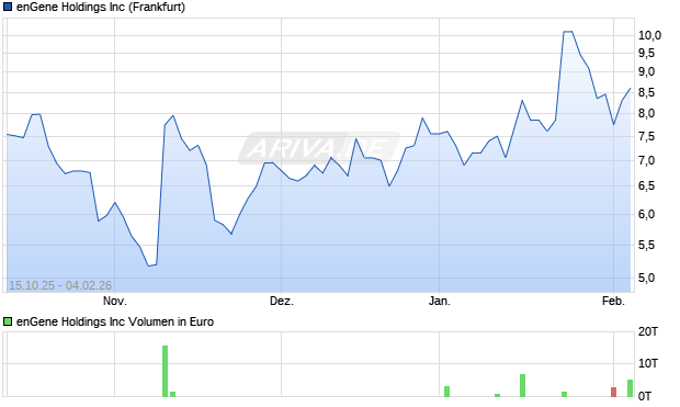 enGene Aktie Chart