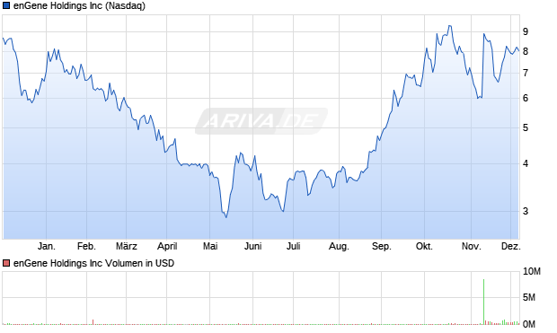 enGene Aktie Chart