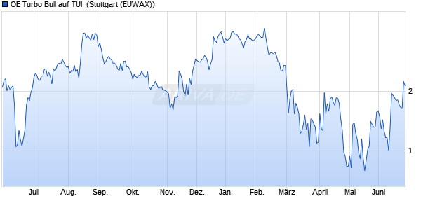 OE Turbo Bull auf TUI [Citigroup Global Markets Euro. (WKN: KJ195Y) Chart