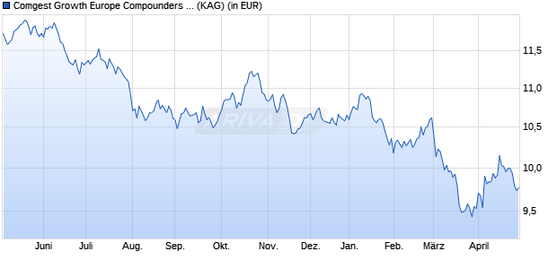 Performance des Comgest Growth Europe Compounders EUR I Acc (ISIN IE000O6Y2S98)