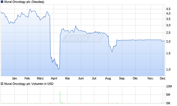 Mural Oncology Aktie Chart