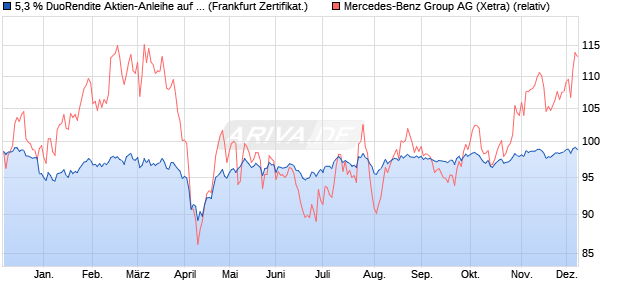 5,3 % DuoRendite Aktien-Anleihe auf Mercedes-Benz . (WKN: LB4PF8) Chart