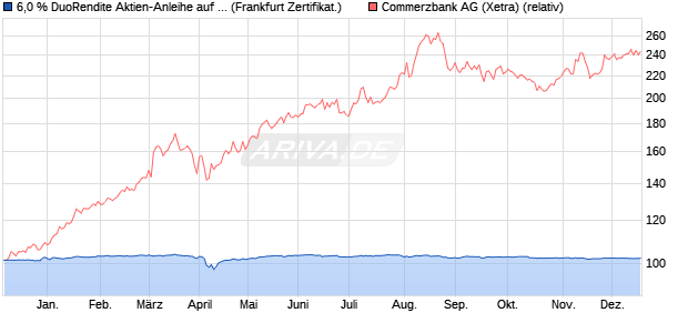 6,0 % DuoRendite Aktien-Anleihe auf Commerzbank [. (WKN: LB4PF7) Chart