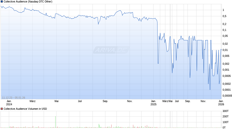 Collective Audience Chart