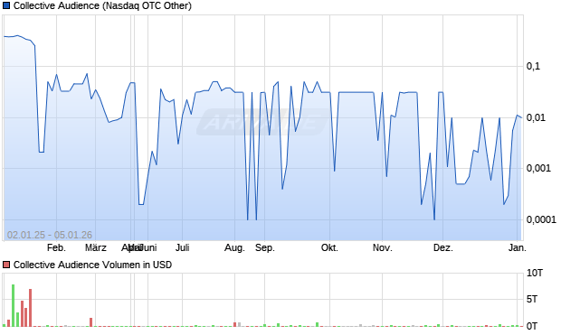 Collective Audience Aktie Chart